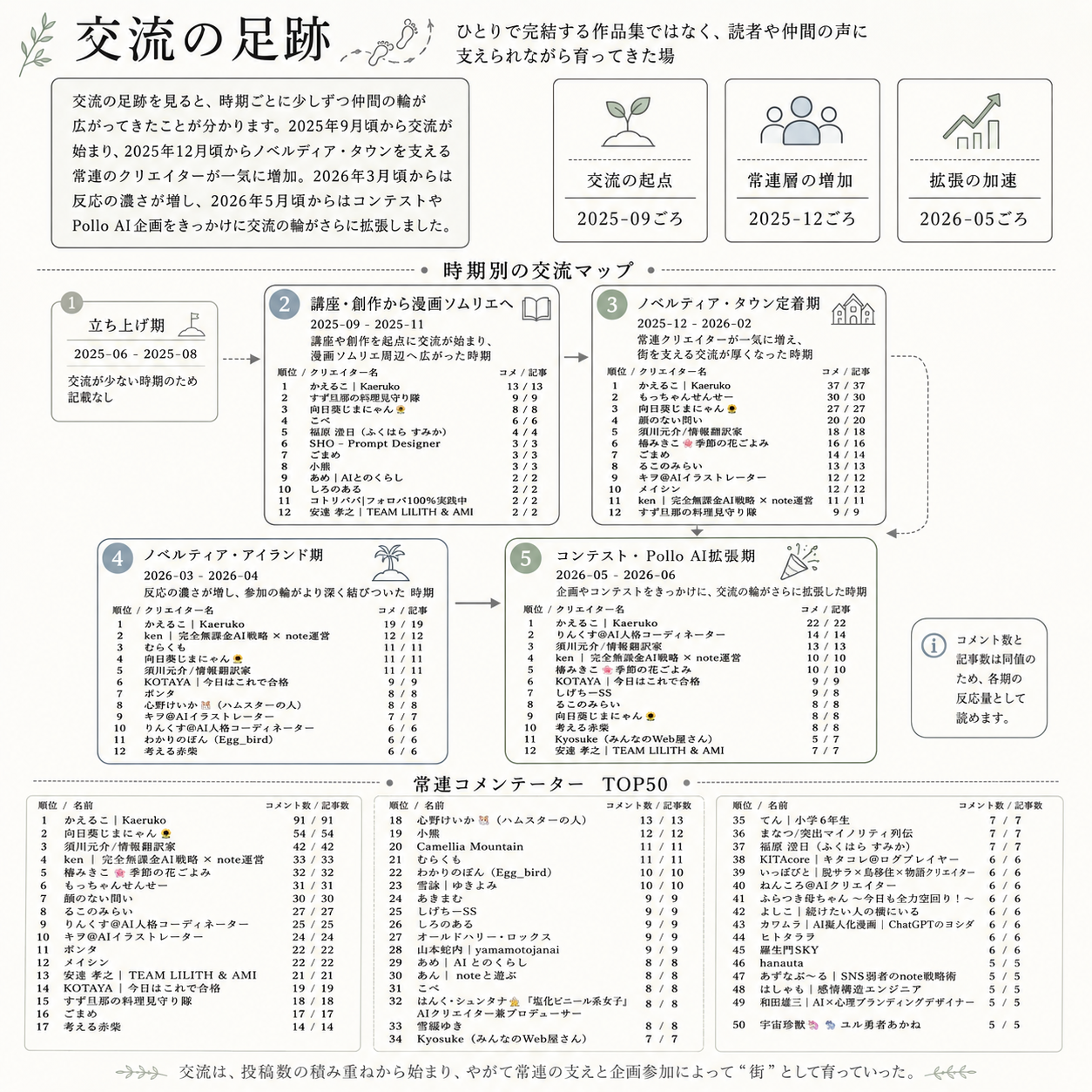 交流の足跡のビジュアル分析