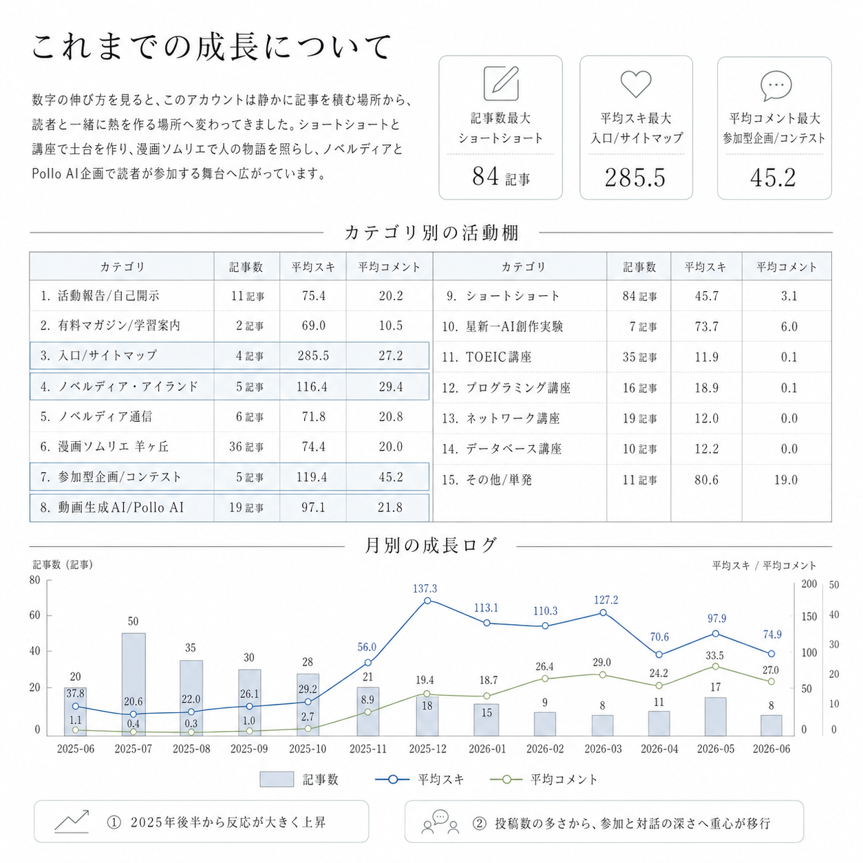 これまでの成長についてのビジュアル分析