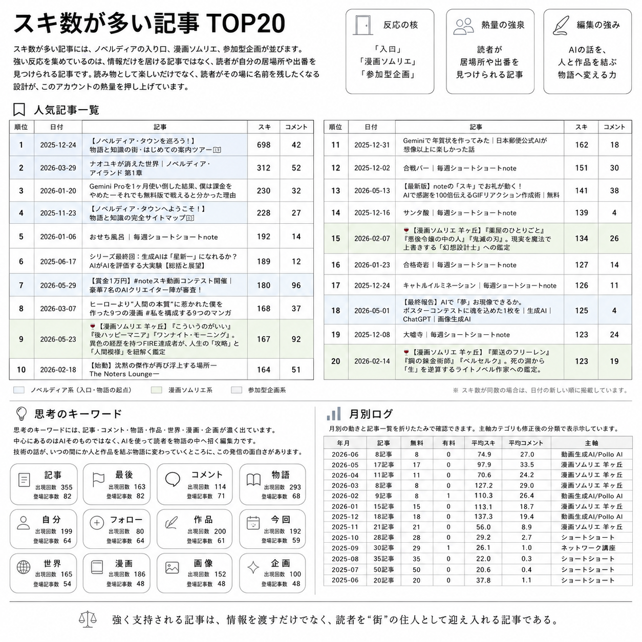 スキ数が多い記事と思考のキーワード、月別ログのビジュアル分析